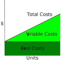 أنواع التكاليف بغرض دراسات الجدوى