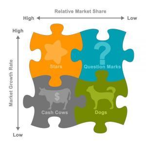 مصفوفة مجموعة بوسطن الإستشاريه BCG Matrix