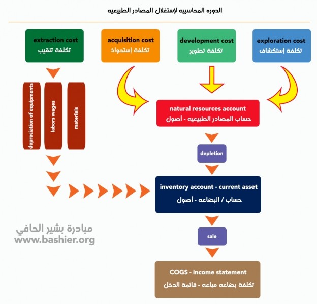 المصادر الطبيعيه Natural Resources