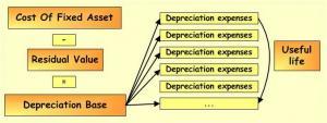 depreciation-calculation-method-accounting