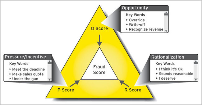 مثلث الإحتيال The Fraud Triangle