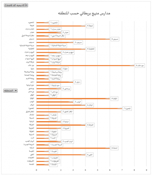 مدارس المنهاج البريطاني في قطر British Curriculum Schools in Qatar