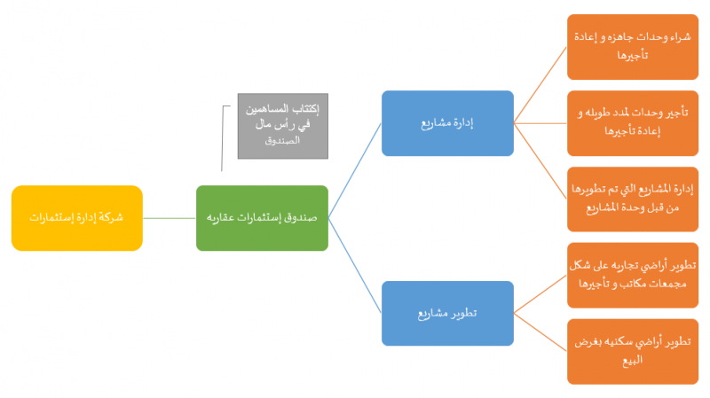 هيكل الصندوق الإستثماري