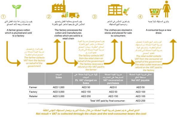 ضريبة القيمه المضافه (VAT)