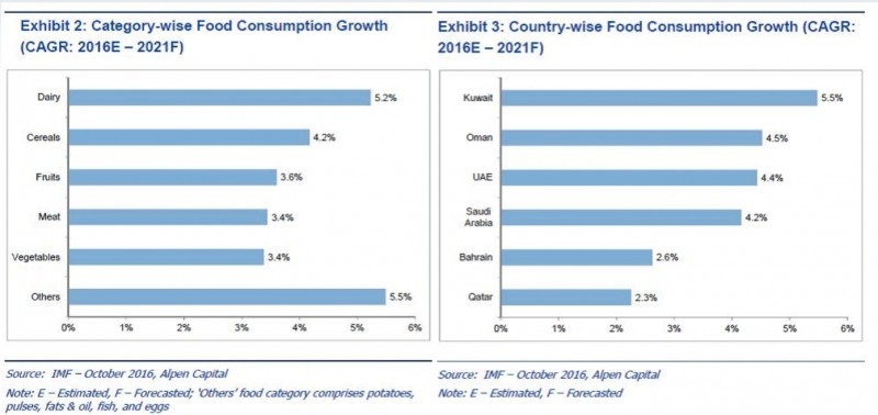 دراسة جدوى إقتصاديه لمشروع مزرعة خضار و فواكه في دولة قطر Agriculture Land Project