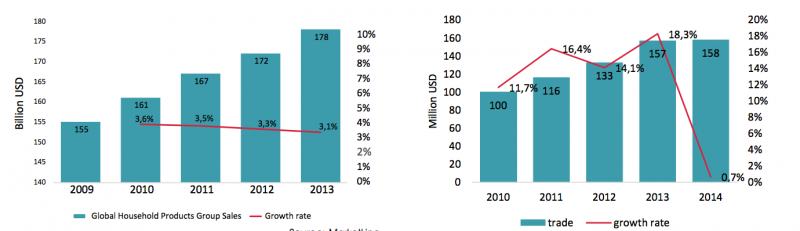 مواد الغسيل و التنظيف 
