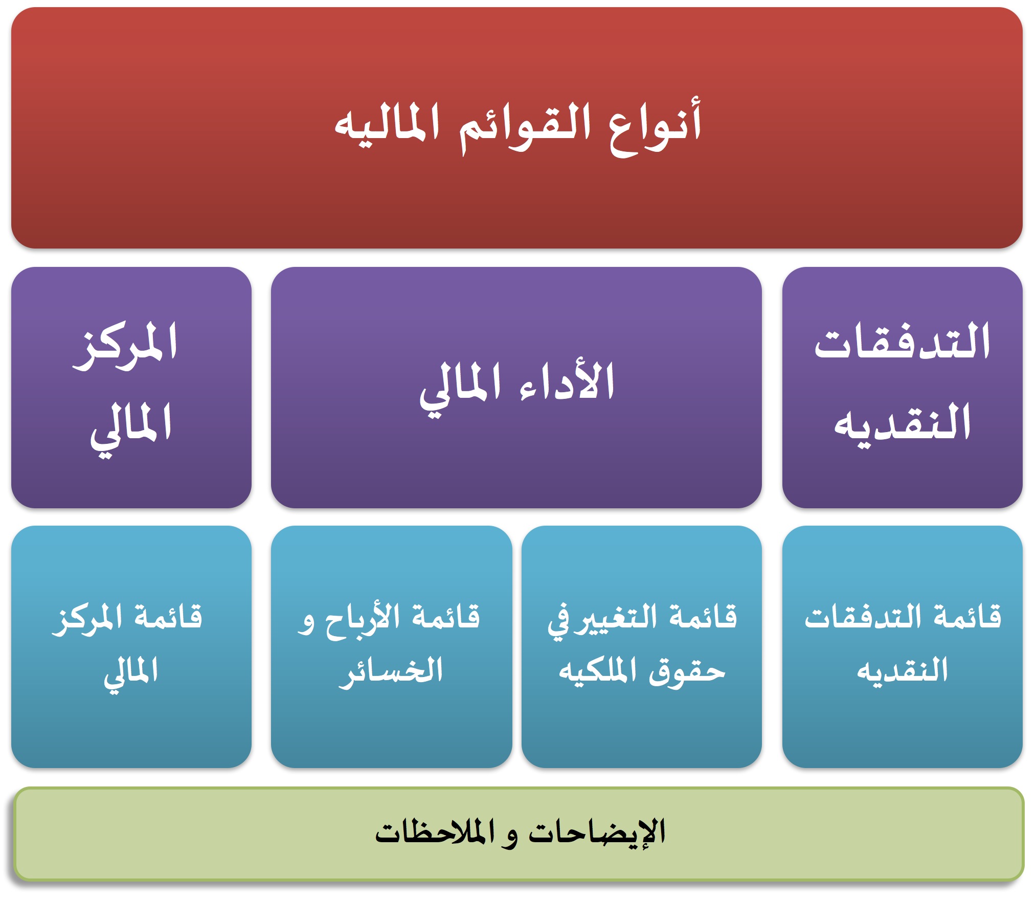 معيار المحاسبه الدولي رقم ١