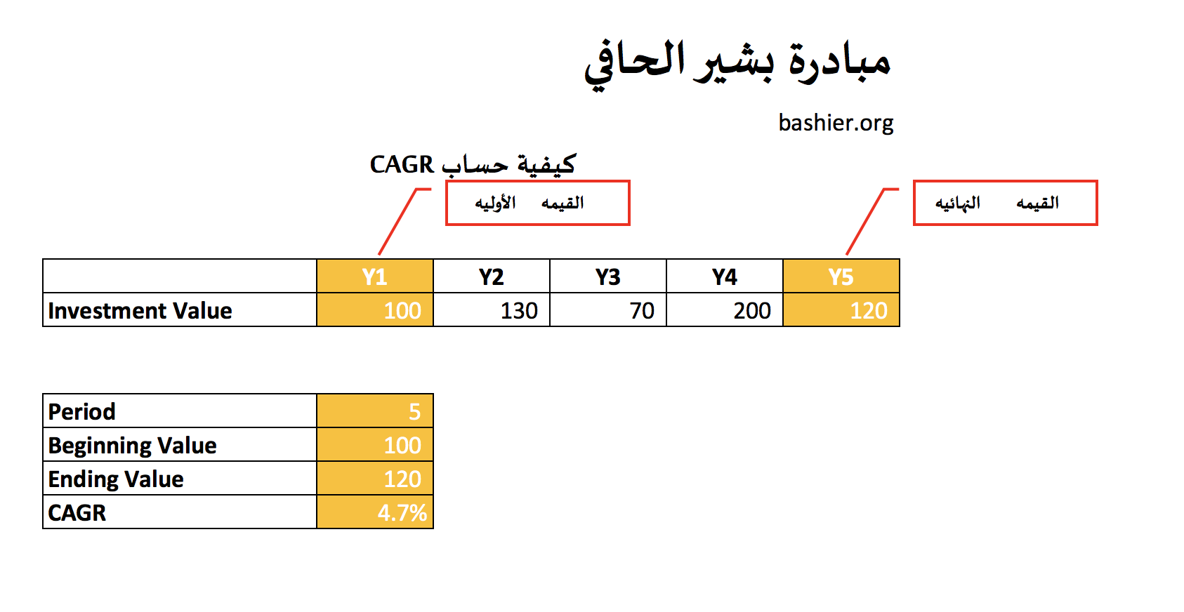 متوسط النمو السنوي المركب CAGR